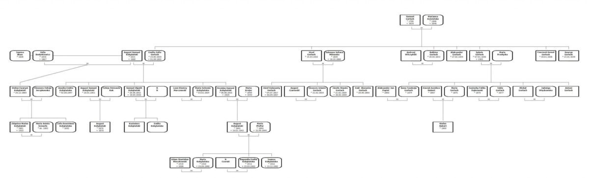 Drzewo genealogiczne rodziny Gerlach