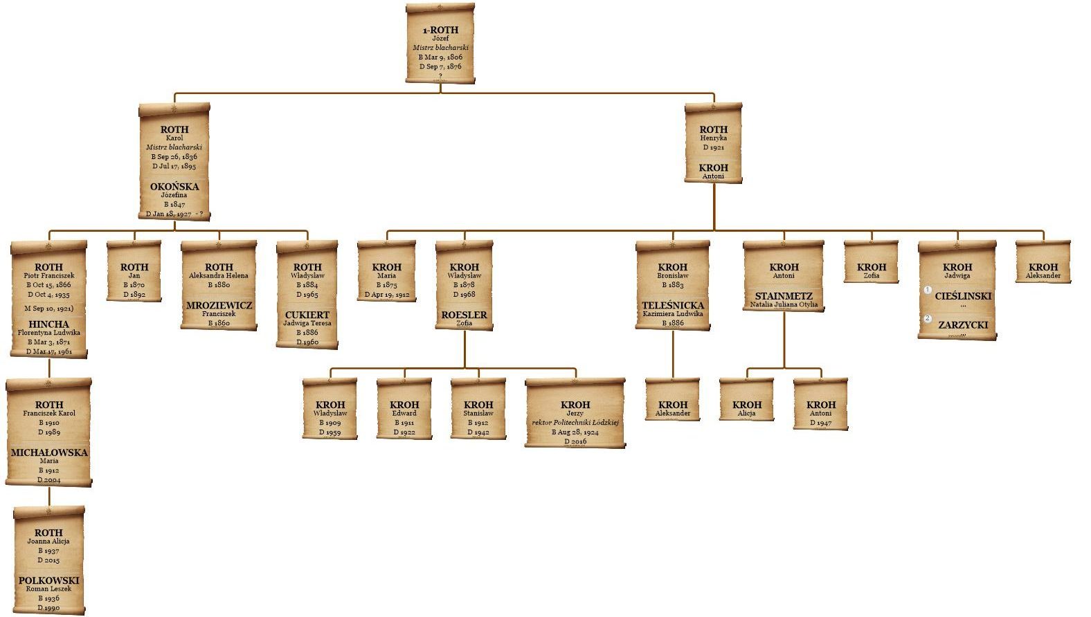 Drzewo genealogiczne rodziny Roth