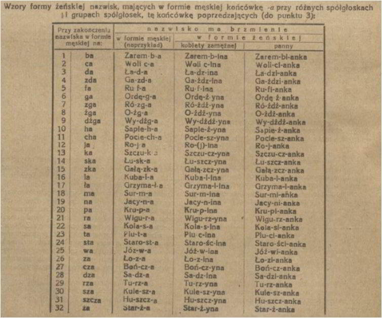 Prawidła formowania w języku polskim nazwisk żeńskich tabela