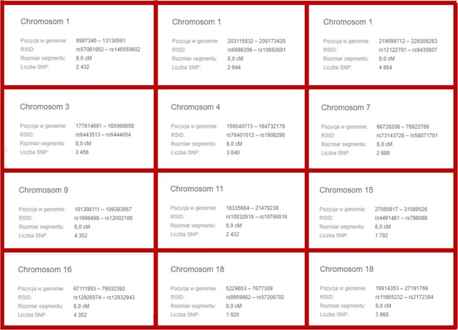 SNP a centyMorgany na różnych pozycjach w chromosomie i na różnych chromosomach